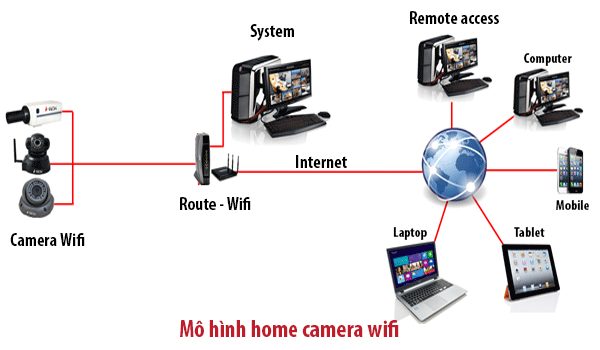 Camera IP là gì? ưu điểm và nhược điểm