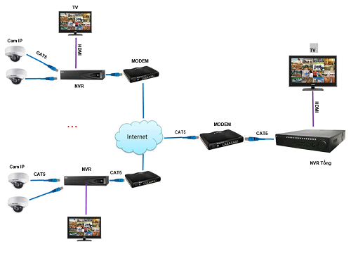 HƯỚNG DẪN GÁN ĐẦU GHI NVR VÀO ĐẦU GHI NVR