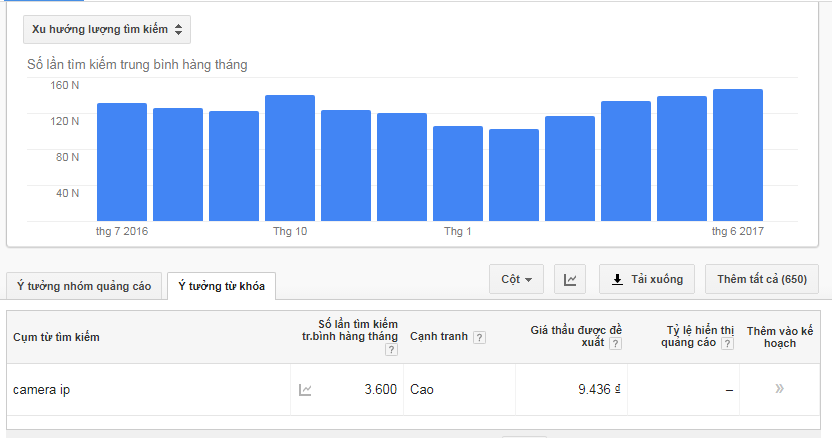 Báo cáo tìm kiếm từ khóa Camera IP trên cỗ máy tìm kiếm Google