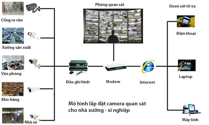 Mô hình lắp đặt camera quan sát cho nhà xưởng - xí nghiệp
