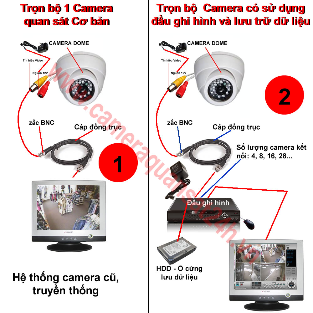 Bộ camera cơ bản và bộ có sử dụng đầu ghi hình