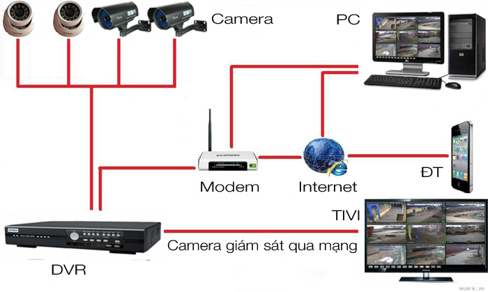 Sơ đồ hệ thống camera