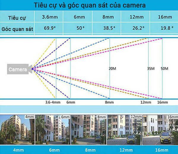 Lựa chọn lắp camera dựa vào góc quan sát