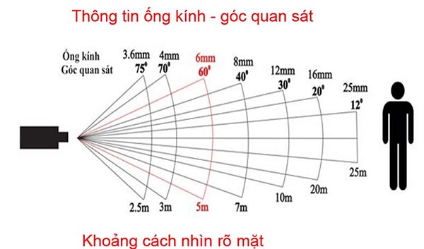 Lựa chọn tiêu cự camera phù hợp