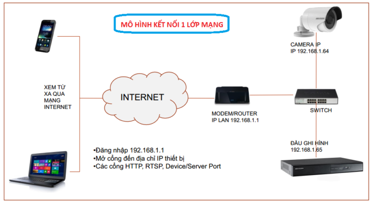 MÔ HÌNH KẾT NỐI 1 LỚP MẠNG