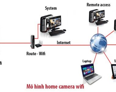 Mô hình hệ thống camera IP